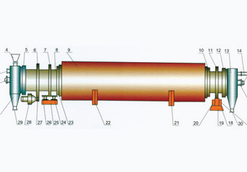回轉(zhuǎn)式工業(yè)窯爐